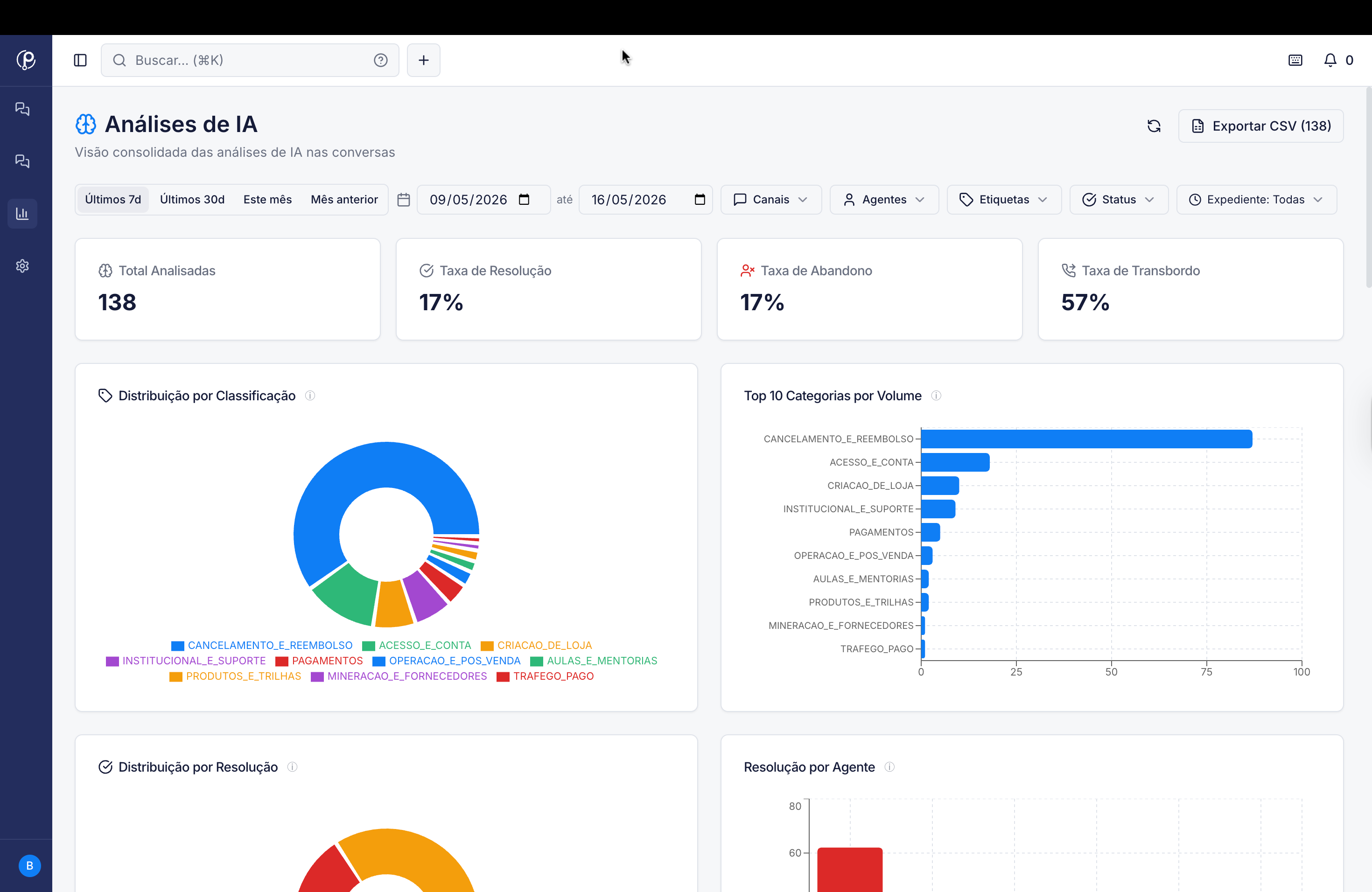 Dashboard de Análises de IA na Partenero