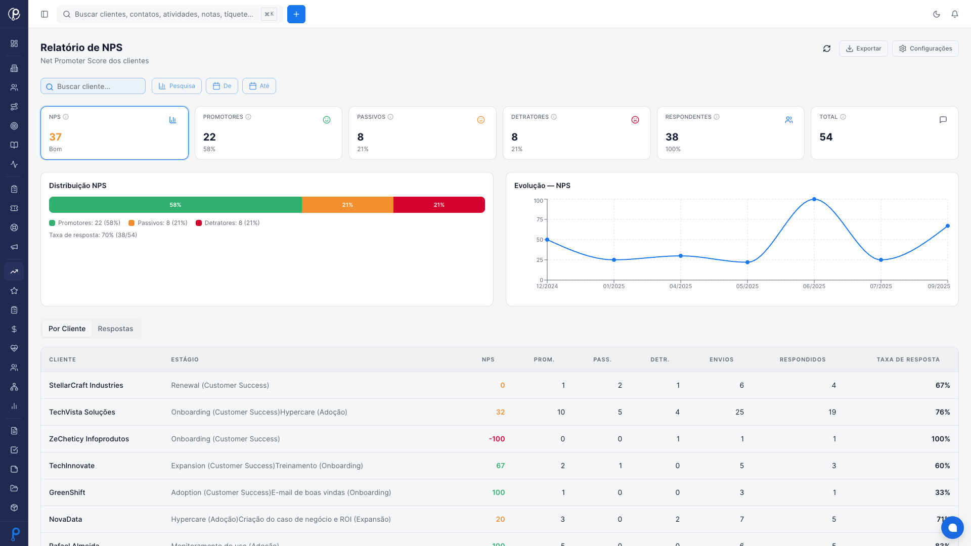 Dashboard de Customer Success da Partenero com healthscore por segmento